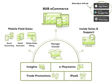B2B Commerce Platform Revolution: Top Trends