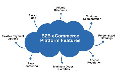 Top 5 Features of B2B Ecommerce Platform Revolutionizing Business Transactions