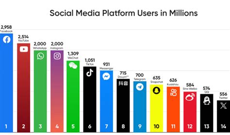 2023's Biggest Social Media Platforms: Unveiling Giants of Online Interaction