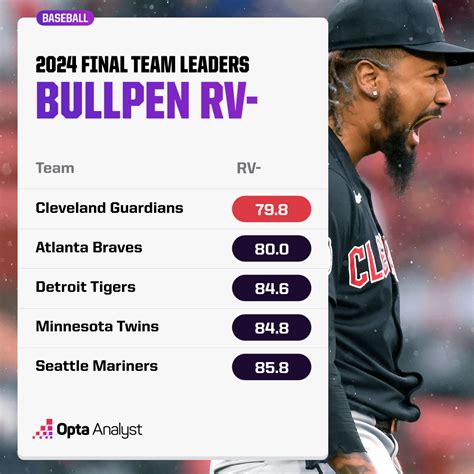 2024 Bullpen Era: Surprising MLB Trends