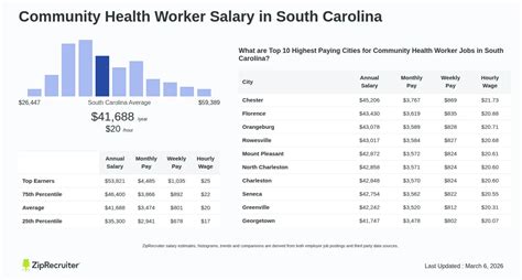 Community Health Worker Salary