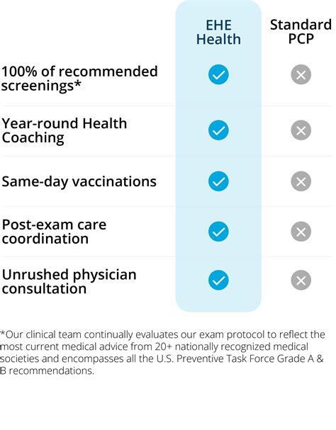 Ehe Executive Health Exam