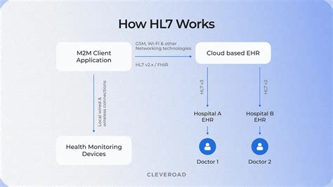 Hl7 Introduced Electronic Health Records