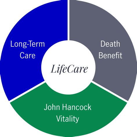 John Hancock Long Term Health Care