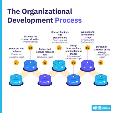 Unleash Growth: Proven Strategies for Effective Organization Development