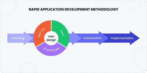 Rapid Application Development: Accelerate Your Innovation Journey