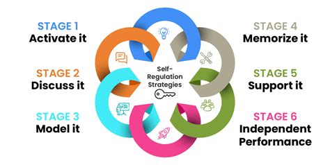 Mastering Self Regulated Strategy Development for Business Growth