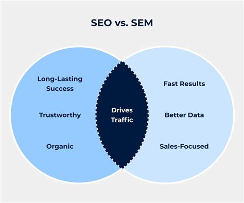 Mastering SEO and SEM for Maximum Online Visibility