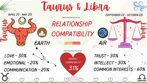 Taurus and Libra Relationship Compatibility: Exploring Lasting Love