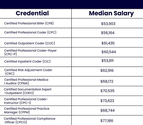 United Health Senior Medical Coder Salary